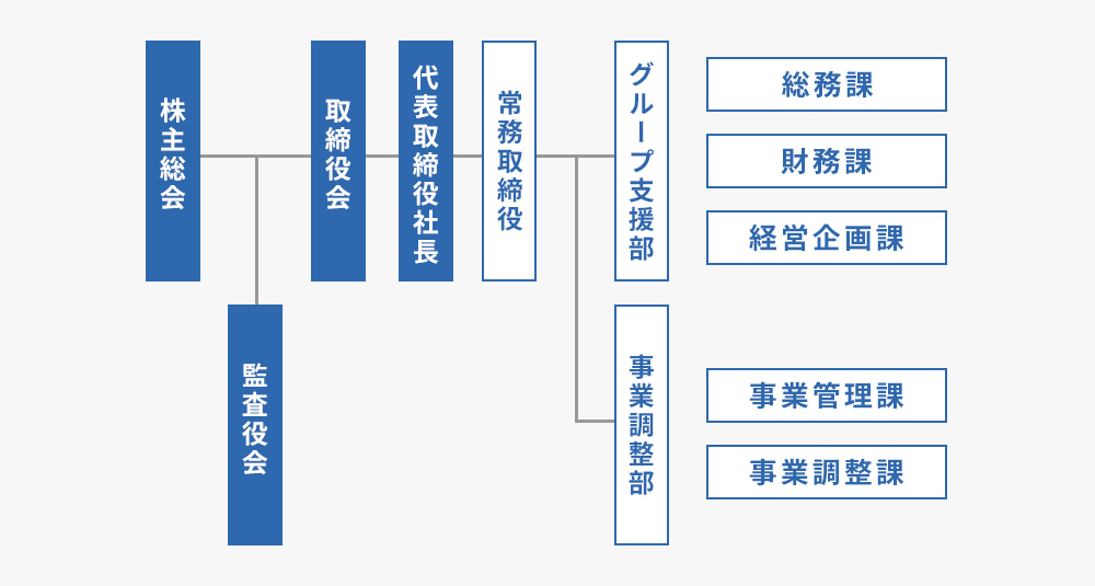 組織図